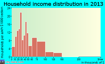 Shingletown household income distribution