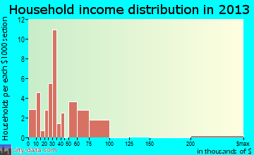 Lovelady household income distribution