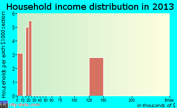 Lozano household income distribution