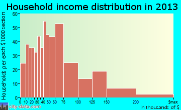 Lumberton household income distribution