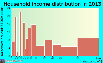 Lucas household income distribution