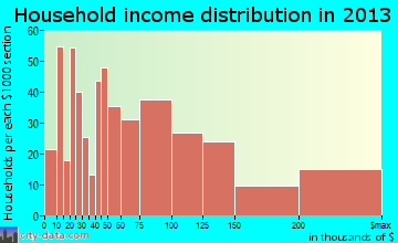 Sierra Madre household income distribution