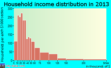 Lufkin household income distribution