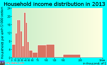 Lytle household income distribution
