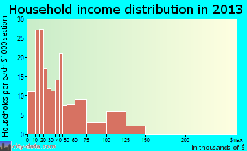 Mabank household income distribution