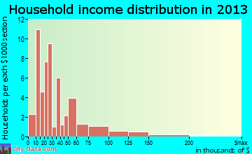McLean household income distribution