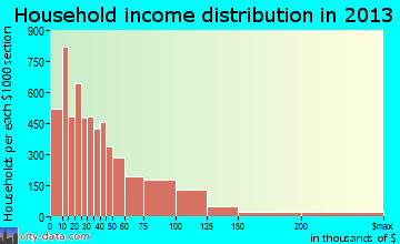 McAllen household income distribution