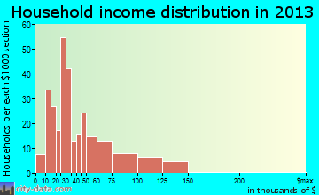 McGregor household income distribution