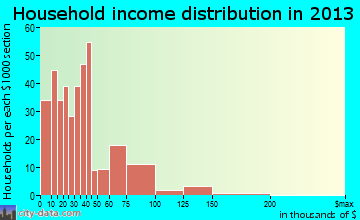 Madisonville household income distribution