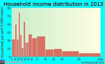 Signal Hill household income distribution