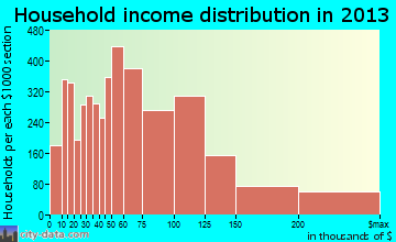 McKinney household income distribution