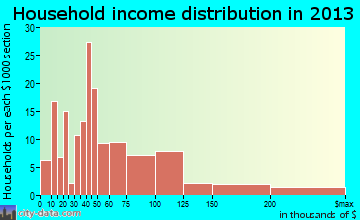 McQueeney household income distribution