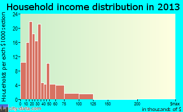 Malakoff household income distribution