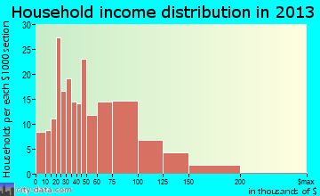 Manor household income distribution