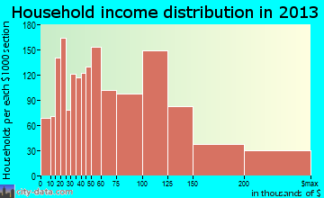 Mansfield household income distribution
