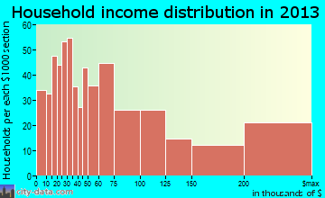 Solana Beach household income distribution