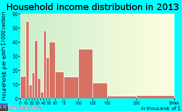 Manvel, TX household income