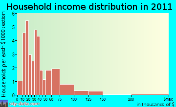 Marshall Creek household income distribution