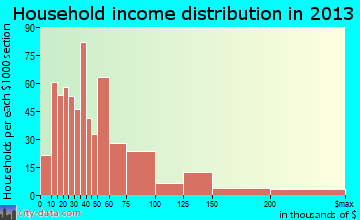 Soledad household income distribution