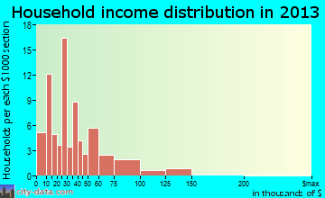 Maud household income distribution