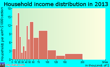 Mauriceville household income distribution