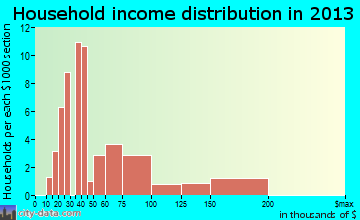Maypearl household income distribution