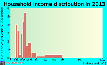 Megargel household income distribution