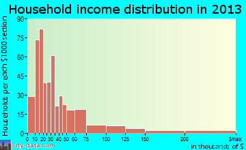 Sonora household income distribution