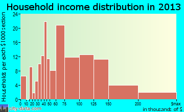 Melissa household income distribution