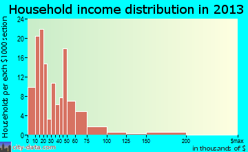 Memphis household income distribution