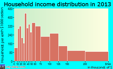 Simi Valley household income distribution