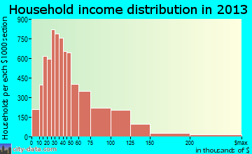 Mesquite household income distribution