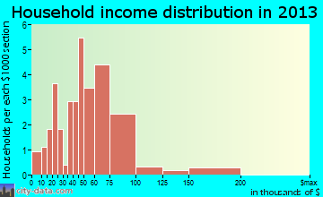 Midway household income distribution