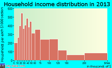 Midland household income distribution