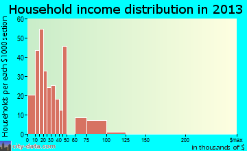 Midway North household income distribution