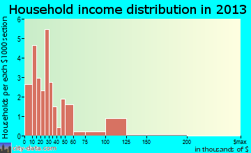 Milano household income distribution