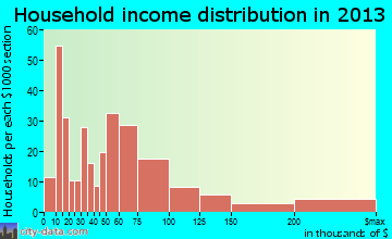 Solvang household income distribution