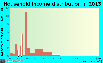 Mildred household income distribution