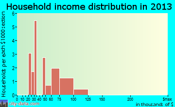 Millican household income distribution
