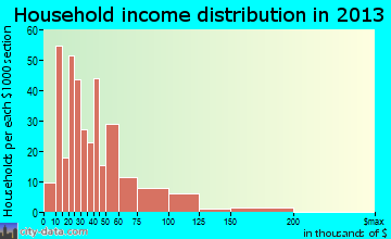 Mineola household income distribution