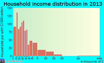 Mineral Wells household income distribution