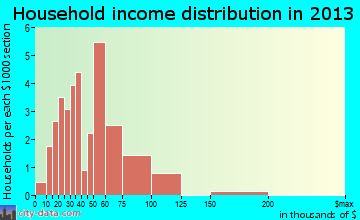 Millsap, TX household income