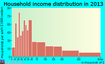 Sonoma household income distribution