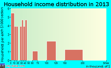 Mirando City household income distribution