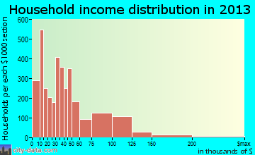 Mission household income distribution