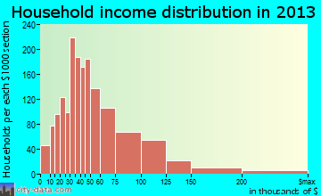 Mission Bend, TX household income
