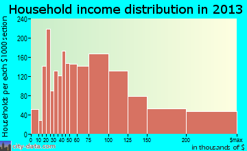 Missouri City household income distribution