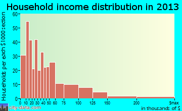 Monahans, TX household income
