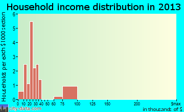 Mobile City household income distribution