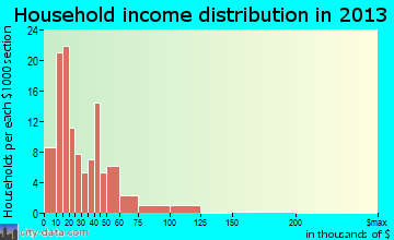Monte Alto household income distribution